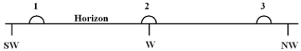 <strong> Diagram 3-1 shows three approximate locations of the setting Sun along the western horizon. Which number indicates the location of the Sun at sunset on December 21 (winter Sun) for an observer at a latitude of 48° north of the equator Choose the best answer.</strong> A)1 B)2 C)3 D)The Sun will set in the east for an observer in the southern hemisphere. E)The Sun will not set on December 21 at this latitude.