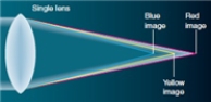 As shown, the single lens splits the light according to wavelength, a condition known as _______.