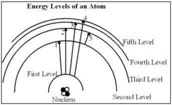 <strong> In Diagram 6-1, which of the transitions would absorb a photon with the greatest energy</strong> A)Transition 1 B)Transition 2 C)Transition 3 D)Transition 4 E)Transition 5