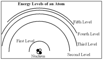 In the diagram below, draw the transition that would emit a photon with the shortest wavelength.