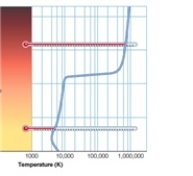 <strong>The above picture shows the Sun's change in temperature with elevation into the Sun's atmospheric layers. The region from 10,000-70,000 K is known as the ____________.  </strong> A)photosphere B)chromosphere C)corona D)transition zone <div style=padding-top: 35px> 