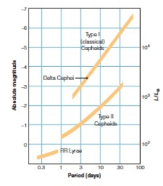 <strong>You observe a variable star and find its period to be about 6 days and its MV to be -3.4. Which object best describes the system or type of system you are observing using the above graph </strong> A)RR Lyrae B)Type II Cepheids C)Type I Cepheids D)Delta Cephei