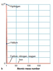 <strong>The relative abundance of chemical elements are shown by atomic mass number. Which is/are the metal(s) </strong> A)helium B)carbon, nitrogen, oxygen C)hydrogen, helium D)carbon, nitrogen, oxygen, iron