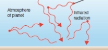 <strong>As shown in the following cartoon plot, infrared radiation is bouncing off of _______________ in the atmosphere of a planet. </strong> A)atoms B)molecules C)ions D)None of the other choices are correct.