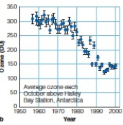 <strong>For which decade is the ozone concentration above Halley Bay Station highest </strong> A)1960-1970 B)1970-1980 C)1980-1990 D)1990-2000