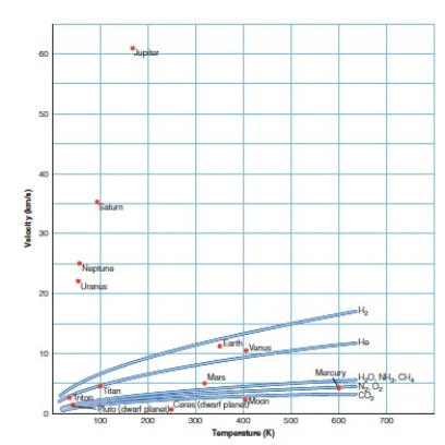 <strong>Which celestial object in the following graph has the most difficult time retaining an atmosphere based solely upon escape velocity </strong> A)Pluto B)the Moon C)Ceres D)Triton