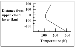 <strong>The graph below indicates the temperature of Saturn's atmosphere as a function of distance from the upper cloud layer. Water will condense to form droplets at a temperature of approximately 270 K in the atmosphere of Saturn. At what distance from the upper cloud layer will clouds of water vapor form </strong> A)−250 km B)−150 km C)0 km D)150 km E)250 km