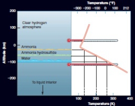 <strong>Using the graph above, above what temperature would we find a clear hydrogen atmosphere and at what temperature </strong> A)-30 km, 130 K B)-60 km, 200 K C)-100 km, 275 K D)100 km, 150 K