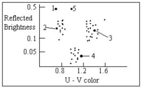 <strong>The diagram below is a plot of an asteroid's reflected brightness versus its ultraviolet minus visual color (U-V color; redder to the right and gray to the left). In this diagram, which of the asteroids is most likely an S-type asteroid </strong> A)Object 1 B)Object 2 C)Object 3 D)Object 4 E)Object 5