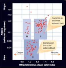 <strong>Compared to the inner asteroid belt, the outer asteroid belt is ____________ and ____________, as shown in the following graph. </strong> A)dark, gray B)red, dark C)bright, red D)gray, bright