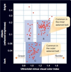 <strong>As shown in the following graph, an M-type asteroid is ____________ and ____________ compared to a C-type or an S-type. </strong> A)dark, gray B)red, dark C)bright, red D)gray, bright
