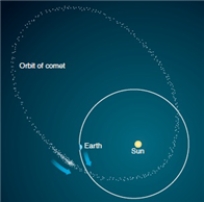 If a comet were located at the blue arrow along the comet's orbit in the picture above then the tails of the comet would point along the path of the orbit but ahead of the coma.