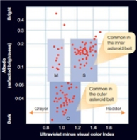 The upper right corner of the above albedo-color index graph is where you would find redder and dark asteroids.