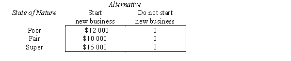 A high-school student who started doing photography as a hobby is considering going into the photography business. The anticipated payoff table is: The following prior probabilities are assigned to the states of nature: P(poor) = 0.4, P(fair) = 0.4 , P(super) = 0.2. a. Calculate the expected monetary value for each act with present information. What decision should be made using the EMV criterion? b. Convert the payoff table to an opportunity loss table. c. Calculate the expected opportunity loss for each act with present information. What decision should be made using the EOL criterion? d. Review the decisions made in a. and c. Is this a coincidence? Explain. e. What is the expected payoff with perfect information? f. What is the expected value of perfect information? What does it mean?