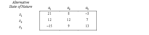 A payoff table is shown below. The following prior probabilities are assigned to the states of nature: P( ) = 0.2, P( ) = 0.7, P( ) = 0.1. a. Determine the EMV decision. b. Set up the opportunity loss table. c. Determine the EOL decision. d. What is the expected payoff with perfect information? e. What is the expected value of perfect information?