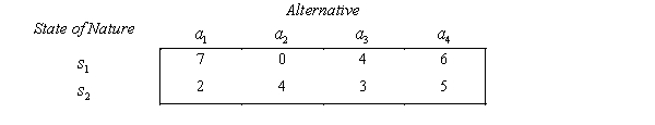 A payoff table is shown below: The following prior probabilities are assigned to the states of nature: P( ) = 0.3, P( ) = 0.7. a. Calculate the expected monetary value for each act with present information. What decision should be made using the EMV criterion? b. Convert the payoff table to an opportunity loss table. c. Calculate the expected opportunity loss for each act with present information. What decision should be made using the EOL criterion? d. What is the expected payoff with perfect information? e. What is the expected value of perfect information?