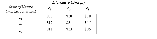 Three different designs are being considered for a new refrigerator, and profits will depend on the combination of the refrigerator design and market condition. The following payoff table summarises the decision situation, with amounts in millions of dollars. Assume that the following probabilities are assigned to the three market conditions: P( ) = 0.2, P( ) = 0.4, P( ) = 0.4. a. Calculate the expected monetary value for each design with present information. Which design should be selected in order to maximise the firm's expected profit? b. Convert the payoff table to an opportunity loss table. c. Calculate the expected opportunity loss for each design with present information. Which design should be selected in order to minimise the firm's expected loss? d. Determine the expected payoff that would be realised if perfect information were available. e. What is the most the firm would be willing to pay for a research study designed to reduce its uncertainty about market conditions?