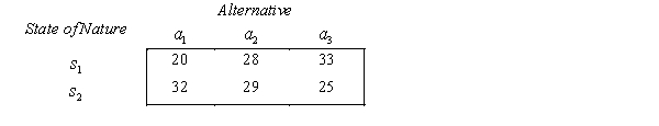 A payoff table, the prior probabilities for two states of nature, and the likelihood probabilities are shown below. Payoff Table: Prior Probabilities: P( ) = 0.4, P( ) = 0.6. Likelihood Probabilities: a. Determine the EMV decision. b. Set up the opportunity loss table. c. Determine the EOL decision. d. What is the expected payoff with perfect information? e. What is the expected value of perfect information?
