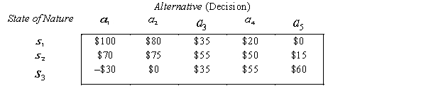 The following table displays the payoffs (in thousands of dollars) for five different decision alternatives under three possible states of nature: The prior probabilities of the states of nature are: P( ) = 0.2, P( ) = 0.3, P( ) = 0.5 a. Calculate the expected monetary value for each alternative with present information. What decision should be made using the EMV criterion? b. Calculate the expected payoff with perfect information. c. Calculate the expected value of perfect information. d. Convert the payoff table to an opportunity loss table. e. Calculate the expected opportunity loss for each act with present information. What decision should be made using the EOL criterion?