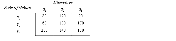 A payoff table, the prior probabilities for three states of nature and the likelihood probabilities are shown below. Payoff Table: Prior Probabilities: P( ) = 0.4, P( ) = 0.5, P( ) = 0.1. Likelihood Probabilities: a. Determine the EMV decision. b. Set up the opportunity loss table. c. Determine the EOL decision. d. What is the expected payoff with perfect information? e. What is the expected value of perfect information?