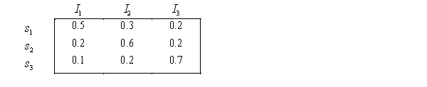A payoff table, the prior probabilities for three states of nature and the likelihood probabilities are shown below. Payoff Table: Prior Probabilities: P( ) = 0.4, P( ) = 0.5, P( ) = 0.1. Likelihood Probabilities: a. Determine the EMV decision. b. Set up the opportunity loss table. c. Determine the EOL decision. d. What is the expected payoff with perfect information? e. What is the expected value of perfect information?