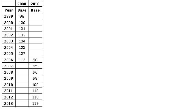 The table below lists two index number series for median household income of a particular country. (a) Complete the 2000 index and the 2010 index by filling in the missing values. (b) Interpret the 2013 value using each index. (c) Which of your interpretations in part (b) do you prefer? Explain.