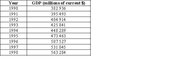 The gross domestic product is often used as a measure of the economic performance of a country. The annual GDP of Australia for the years 1990-98 is shown in the following table. Use the CPI in Table 23.2 in the textbook (pp 966-7) to deflate these figures to 1993 dollars. Source: Australian Bureau of Statistics, Australian Economic Indicators, ABS Cat. No. 1350.0, ABS, Canberra.