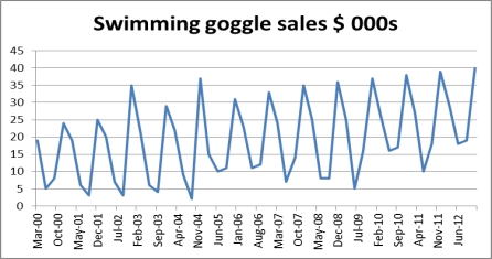A company selling swimming goggles wants to analyze the company's Australian sales figure. Describe the 4 components of the line graph of Swimming goggle quarterly sales (in $000's) given below.