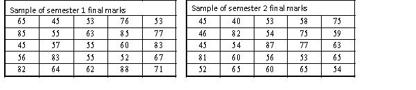 A statistics course at a large university is taught in each semester. A student has noticed that the students in semester 1 and semester 2 are enrolled in different degrees. To investigate, the student takes a random sample of 25 students from semester 1 and 25 students from semester 2 and records their final marks (%) provided in the table below. Excel was used to generate descriptive statistics on each sample. Assume that student final marks are normally distributed in each semester. Estimate and interpret a 95% confidence interval for the population average final mark for semester 2 students.