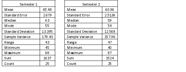 A statistics course at a large university is taught in each semester. A student has noticed that the students in semester 1 and semester 2 are enrolled in different degrees. To investigate, the student takes a random sample of 25 students from semester 1 and 25 students from semester 2 and records their final marks (%) provided in the table below. Excel was used to generate descriptive statistics on each sample. Assume that student final marks are normally distributed in each semester. (a) Can we conclude at the 5% level of significance that semester 1 students have a higher proportion of high distinctions than semester 2 students, where a high distinction is a final mark greater than or equal to 85%? (b) Find the p-value of the test, and explain how to use it to test the hypotheses.