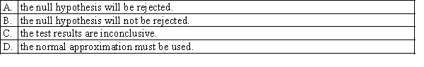 In a Wilcoxon signed rank sum test, the test statistic is calculated as T = 45. The alternative hypothesis is stated as: The location of population 1 is different from the location of population 2. If there are n = 15 observations for which , and the 5% significance level is used, then: