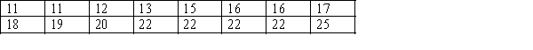 Consider the following data set: The rank assigned to the four observations of value 22 is: