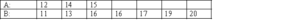 Consider the following two samples: The value of the test statistic for a right-tailed Wilcoxon rank sum test is: