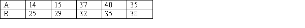 Consider the following two samples: The value of the test statistic for a left-tailed Wilcoxon rank sum test is: