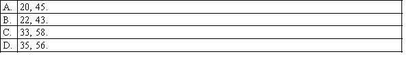 A Wilcoxon rank sum test for comparing two populations involves two independent samples of sizes 5 and 7. The alternative hypothesis is stated as: The location of population 1 is different from the location of population 2. The appropriate critical values at the 5% significance level are: