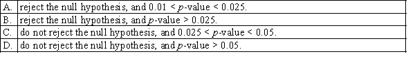 In a Friedman test for comparing four populations, provided that there are eight blocks, the test statistic is calculated as F = 10.98. If the test is conducted at the 5% significance level, the conclusion and p-value will be:
