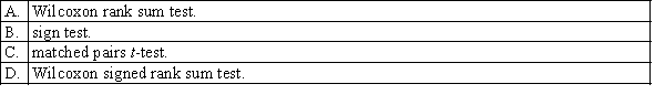 A non-parametric method to compare two populations, when the samples are independent but the assumptions behind the independent samples t-test are violated, is the: