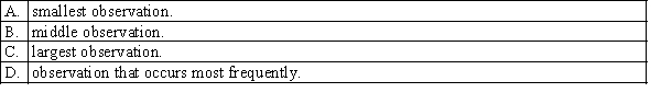 The first step in a Wilcoxon rank sum test is to combine the data values in the two samples and assign a rank of 1 to the: