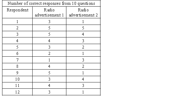 Radio advertising is big business, second only to television advertising. The objective for radio advertisements is to get listeners to remember as much as possible about the product/service being advertised. The advertising executive of a large company must decide between two pitched radio advertisements for their company. In order to ascertain the general public's perception, 12 randomly chosen people are selected to listen to both potential advertisements and are then asked a series of 5 questions regarding the radio advertisement's content. The number of correct responses are recorded and listed below. Assume that responses are non-normal. a. Which test is appropriate for this situation? b. Do these data provide enough evidence at the 5% significance level to conclude that the two radio advertisements differ?