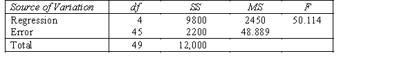 A regression analysis was performed to study the relationship between a dependent variable and four independent variables. The following information was obtained: r<sup>2</sup> = 0.95, SSR = 9800, n = 50. ANOVA Test the overall validity of the model at the 5% significance level.