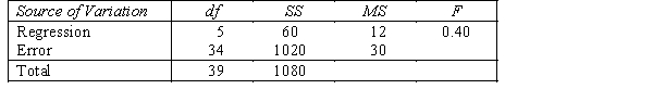 A regression analysis involving 40 observations and five independent variables revealed that the total variation in the dependent variable y is 1080 and that the mean square for error is 30. Test the significance of the overall equation at the 5% level of significance.