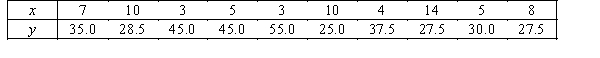 Consider the following data for two variables, x and y, where x is the age of a particular make of car and y is the selling price, in thousands of dollars. Use Excel to test whether the population slope is positive, at the 1% level of significance.