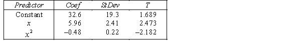 An avid football fan was in the process of examining the factors that determine the success or failure of football teams. He noticed that teams with many rookies and teams with many veterans seem to do quite poorly. To further analyse his beliefs, he took a random sample of 20 teams and proposed a second-order model with one independent variable. The selected model is: . where y = winning team's percentage. x = average years of professional experience. The computer output is shown below: THE REGRESSION EQUATION IS: S = 16.1 R-Sq = 43.9%. ANALYSIS OF VARIANCE Test to determine at the 10% significance level whether the term should be retained.
