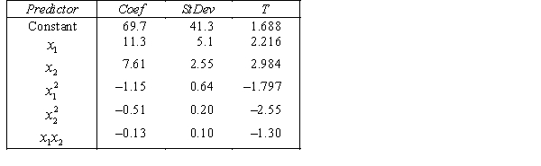 A traffic consultant has analysed the factors that affect the number of traffic fatalities. She has come to the conclusion that two important variables are the number of cars and the number of tractor-trailer trucks. She proposed the second-order model with interaction: . Where: y = number of annual fatalities per shire. = number of cars registered in the shire (in units of 10 000). = number of trucks registered in the shire (in units of 1000). The computer output (based on a random sample of 35 shires) is shown below. THE REGRESSION EQUATION IS . S = 15.2 R-Sq = 47.2%. ANALYSIS OF VARIANCE Test at the 1% significance level to determine whether the interaction term should be retained in the model.