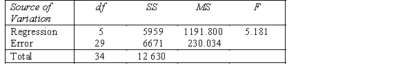 A traffic consultant has analysed the factors that affect the number of traffic fatalities. She has come to the conclusion that two important variables are the number of cars and the number of tractor-trailer trucks. She proposed the second-order model with interaction: . Where: y = number of annual fatalities per shire. = number of cars registered in the shire (in units of 10 000). = number of trucks registered in the shire (in units of 1000). The computer output (based on a random sample of 35 shires) is shown below. THE REGRESSION EQUATION IS . S = 15.2 R-Sq = 47.2%. ANALYSIS OF VARIANCE Test at the 1% significance level to determine whether the interaction term should be retained in the model.