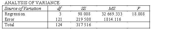 An economist is analysing the incomes of professionals (physicians, dentists and lawyers). He realises that an important factor is the number of years of experience. However, he wants to know if there are differences among the three professional groups. He takes a random sample of 125 professionals and estimates the multiple regression model: . where y = annual income (in $1000). = years of experience. = 1 if physician. = 0 if not. = 1 if dentist. = 0 if not. The computer output is shown below. THE REGRESSION EQUATION IS . S = 42.6 R-Sq = 30.9%. Do these results allow us to conclude at the 1% significance level that the model is useful in predicting the income of professionals?