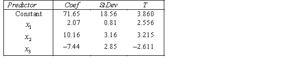 An economist is analysing the incomes of professionals (physicians, dentists and lawyers). He realises that an important factor is the number of years of experience. However, he wants to know if there are differences among the three professional groups. He takes a random sample of 125 professionals and estimates the multiple regression model: . where y = annual income (in $1000). = years of experience. = 1 if physician. = 0 if not. = 1 if dentist. = 0 if not. The computer output is shown below. THE REGRESSION EQUATION IS . S = 42.6 R-Sq = 30.9%. Is there enough evidence at the1% significant level to conclude that physicians earn more on average than lawyers?