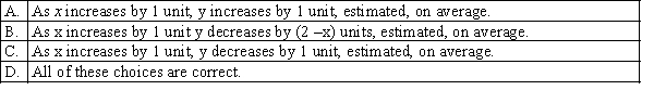 Which of the following best describes the relationship of the least squares regression line: Estimated y = 2 - x?