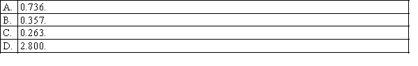 Given that the sum of squares for error is 50 and the sum of squares for regression is 140, the coefficient of determination is: