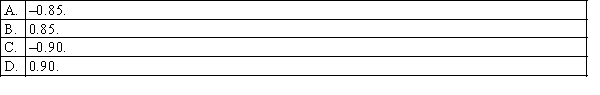 Given the least squares regression line y-hat = 3.52 - 1.27x, and a coefficient of determination of 0.81, the coefficient of correlation is: